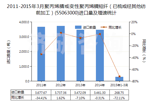 2011-2015年3月聚丙烯腈或變性聚丙烯腈短纖（已梳或經(jīng)其他紡前加工）(55063000)進(jìn)口量及增速統(tǒng)計(jì)